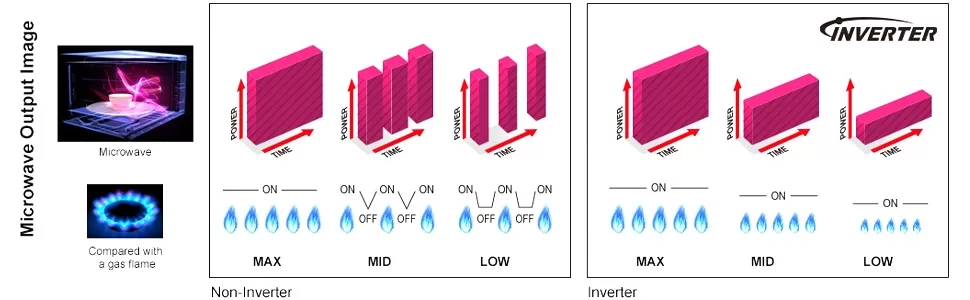 Inverter Evolution